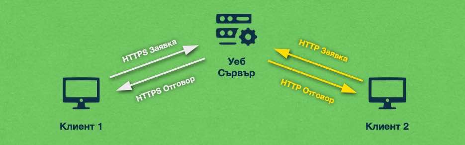 Настройката по подразбиране на повечето сървъри е да пращат своя отговор по същия протокол, който клиентът е използвал за своята заявка.