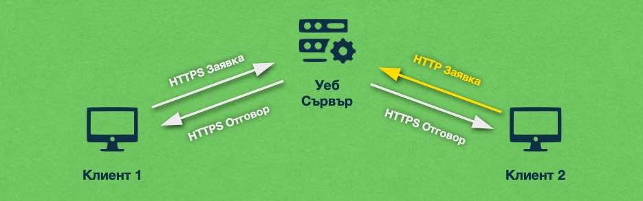 След като сървърът е правилно настроен, той ще отговаря на всички заявки през защитения HTTPS протокол.